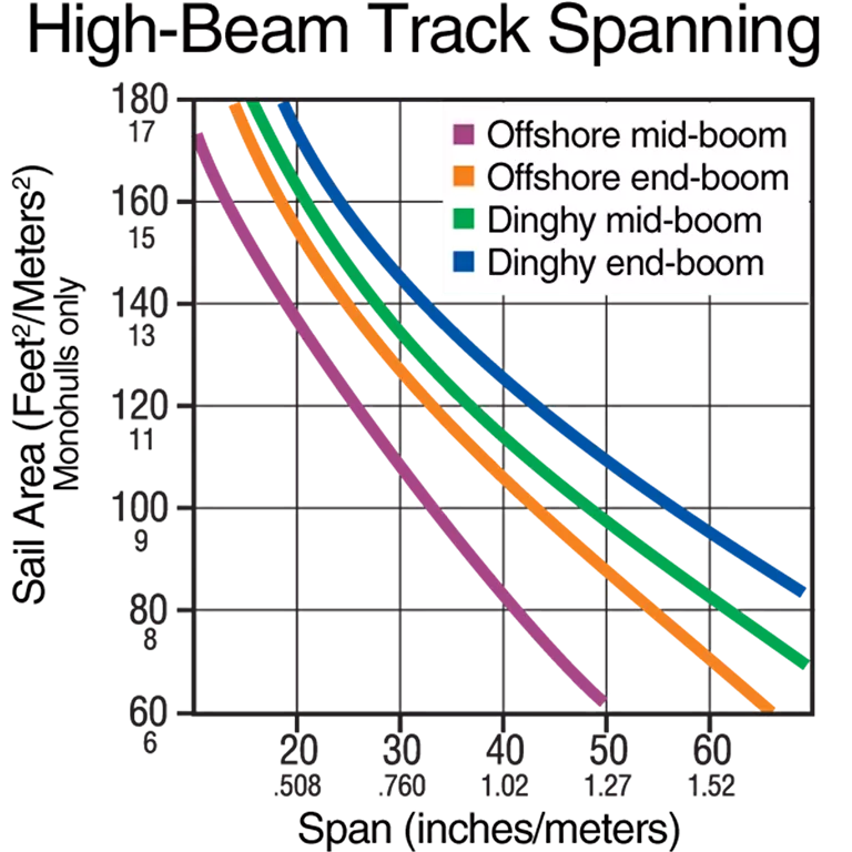 performance du Rail autoporté SB 1.8 m aluminium Harken