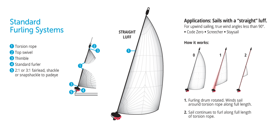 Tambour drisse continue Ronstan Series 80