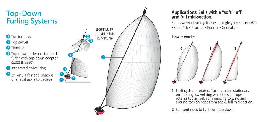 Tambour drisse continue Ronstan Series 80