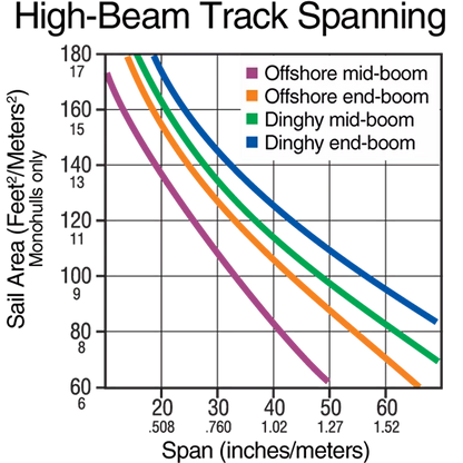 performance du Rail autoporté SB 1.8 m aluminium Harken